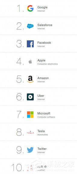 领英排行榜40家最具吸引力公司：谷歌拿下桂冠