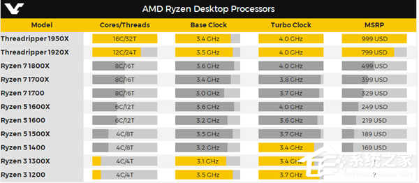 AMD发烧级处理器即将发售：16核心32线程Threadripper旗舰处理器