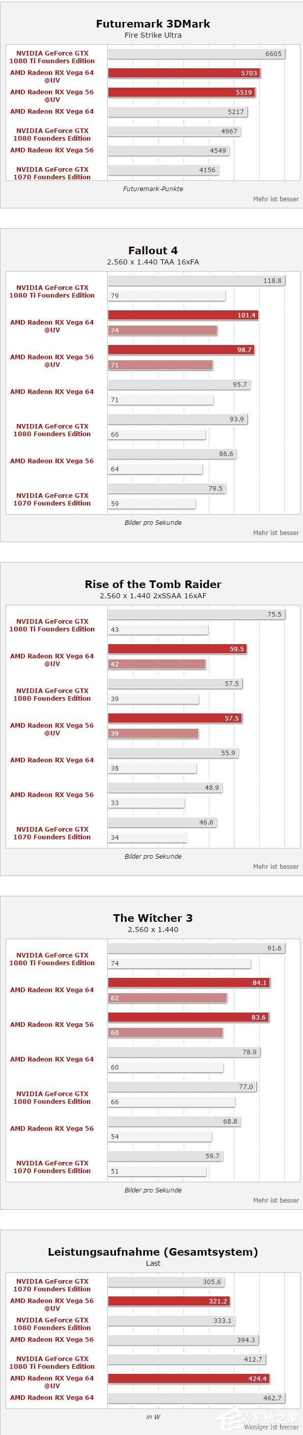 AMD RX Vega 56ѹƵֳܷɼӢΰGTX 1080